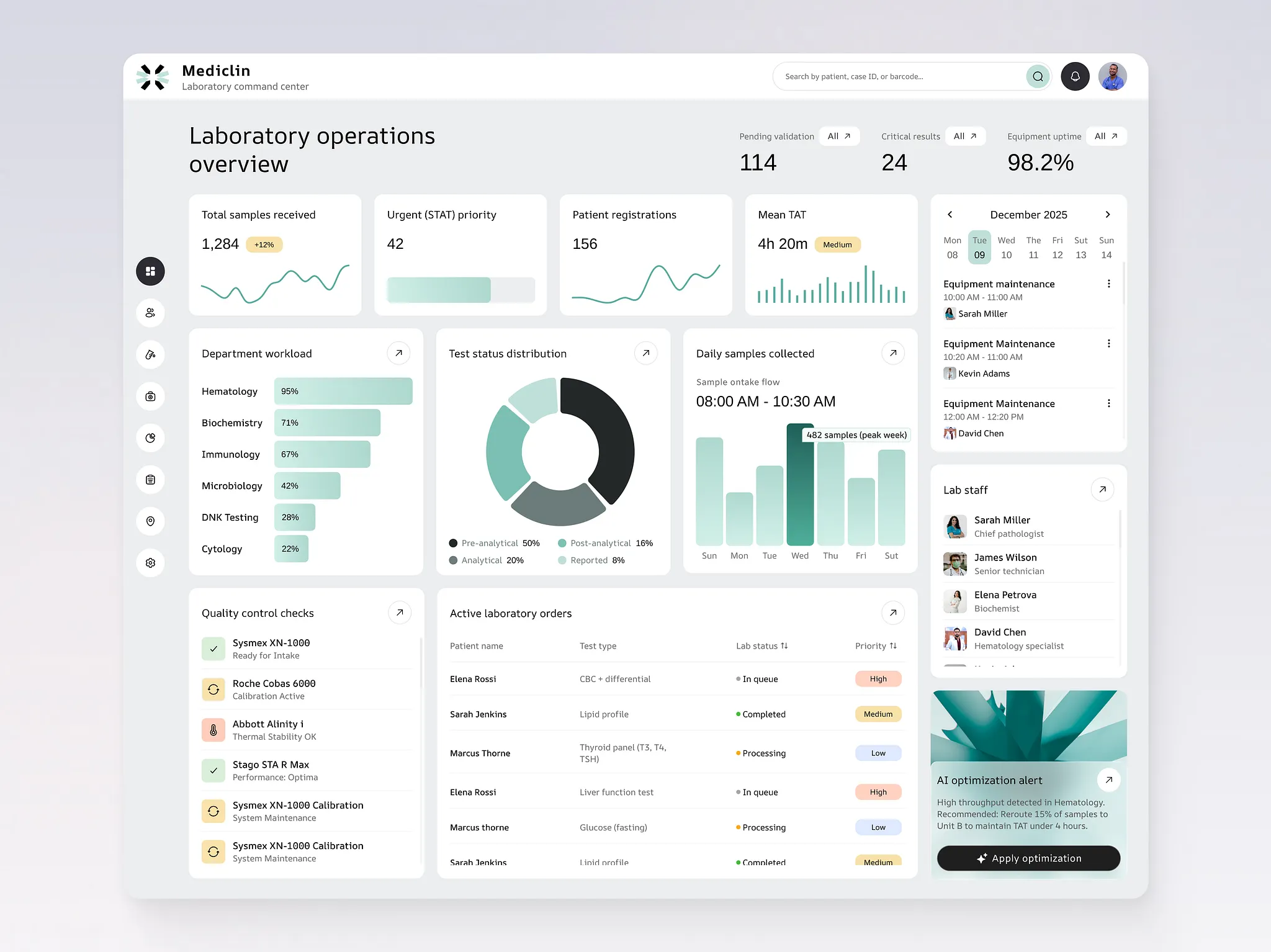 Mediclin laboratory operations dashboard with sample metrics, workload charts, QC checks, and active lab orders